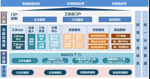 智慧赋能 云链未来——基于智慧工业互联网的区域云服务平台典型案例
